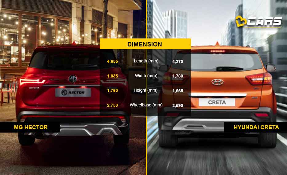 MG Hector vs Hyundai Creta– Price & Specifications Comparison