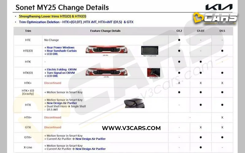 Exclusive: Kia Sonet 2025 Model Year Updates (Variant & Feature Shuffling Imminent)