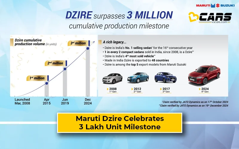 Maruti Suzuki Dzire Achieves 3 Lakh Production Milestone